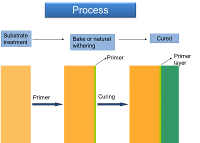 process of primer